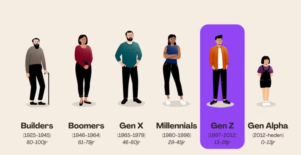 Leerbehoeften van Generatie Z?